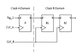干货 | 跨时钟域处理的方式介绍-跨时钟域的方式