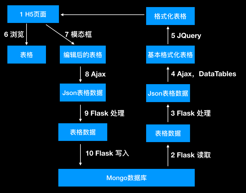 Python 全栈系列64 使用Flask+DataTables+Mongo搭建交互式表格_flask datatablesCSDN博客
