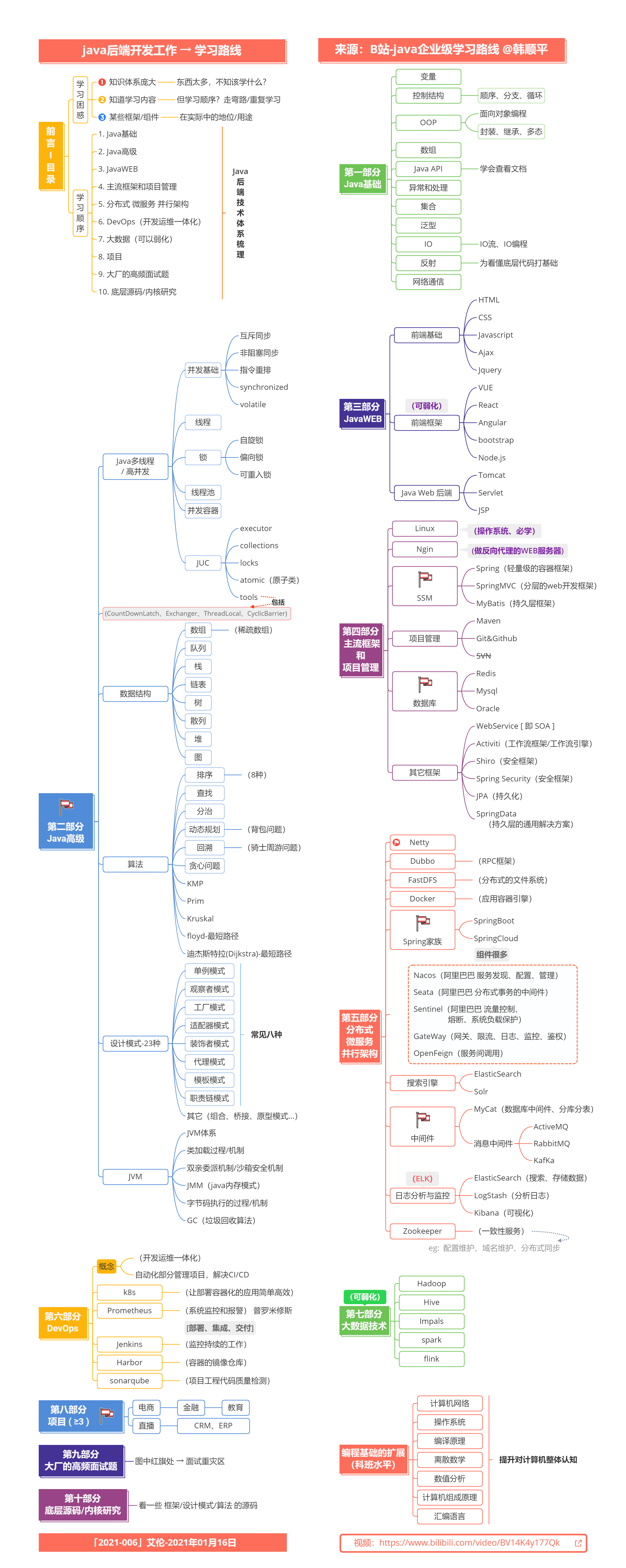 思维导图java后端技术体系梳理详细学习路线java