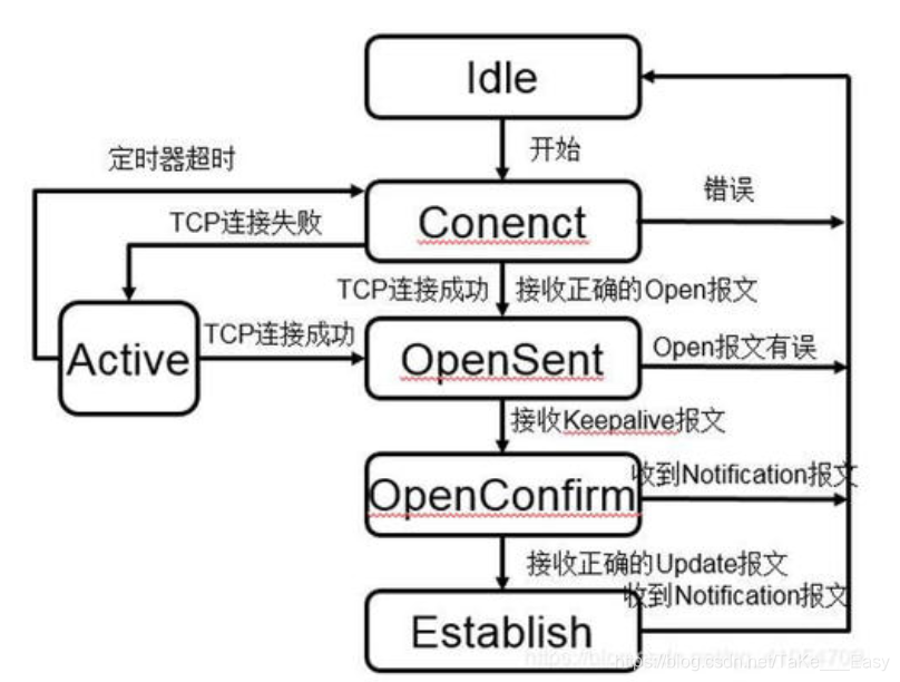 一章细说BGP