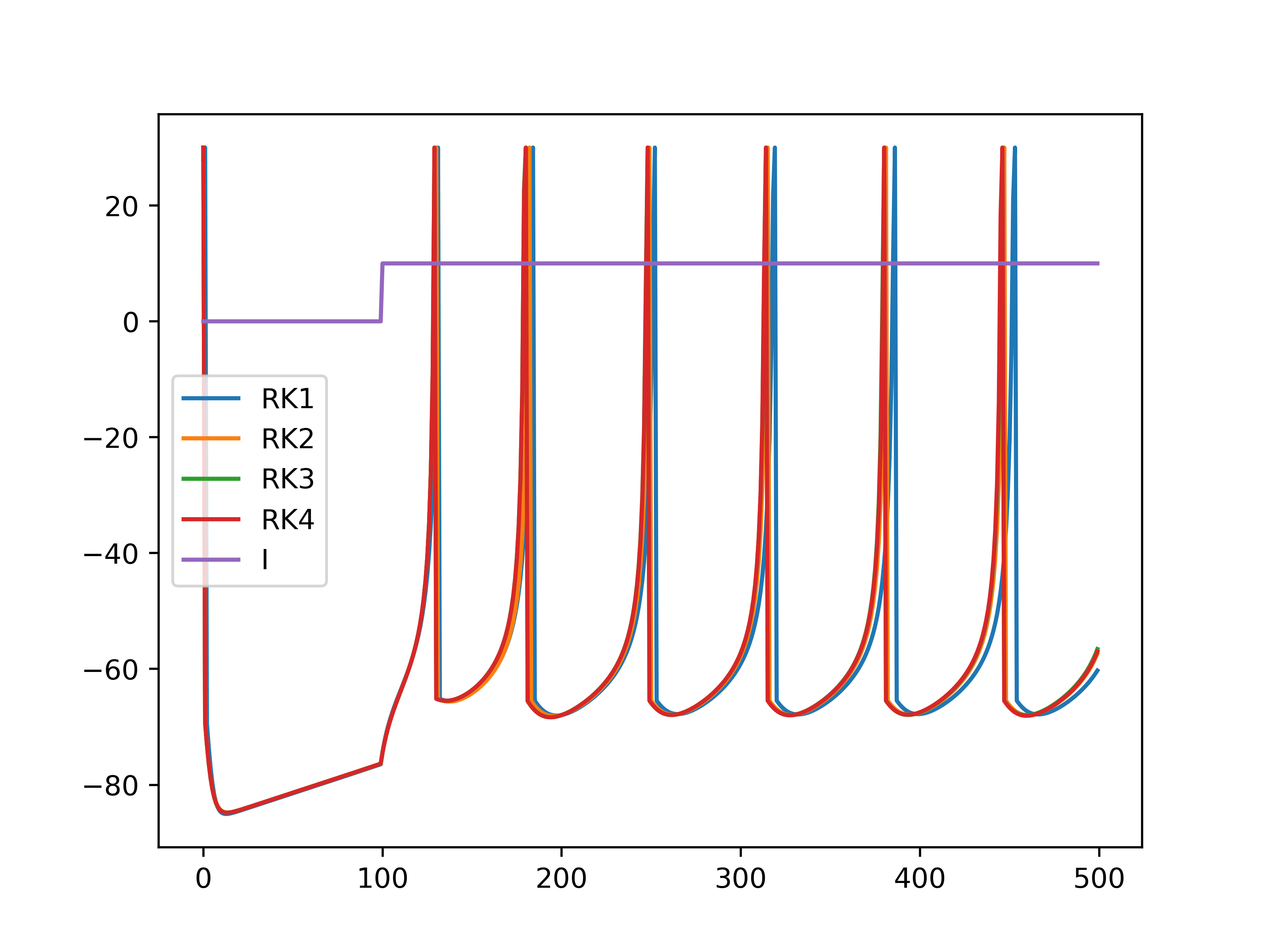 Usando Python para implementar el método RungeKutta programador clic