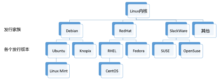 嵌入式系统开发笔记3：Linux发行版本的选择_嵌入式开发用centos还是ub-CSDN博客