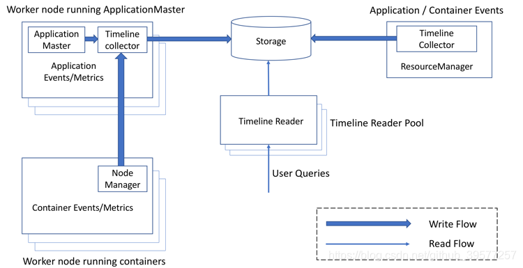 Architecture of Timeline Service 2.0