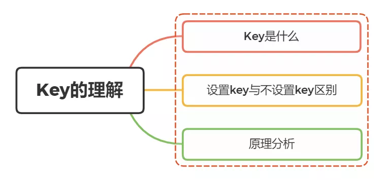 面试官：说说为什么要在列表组件中写 key，其作用是什么？_key师什么 开始之前,我们先还原两个实际工作场景-CSDN博客