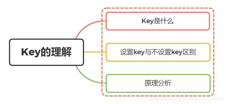 面试官:说说为什么要在列表组件中写 key,其作用是什么?_key师什么 开始之前,我们先还原两个实际工作场景-CSDN博客