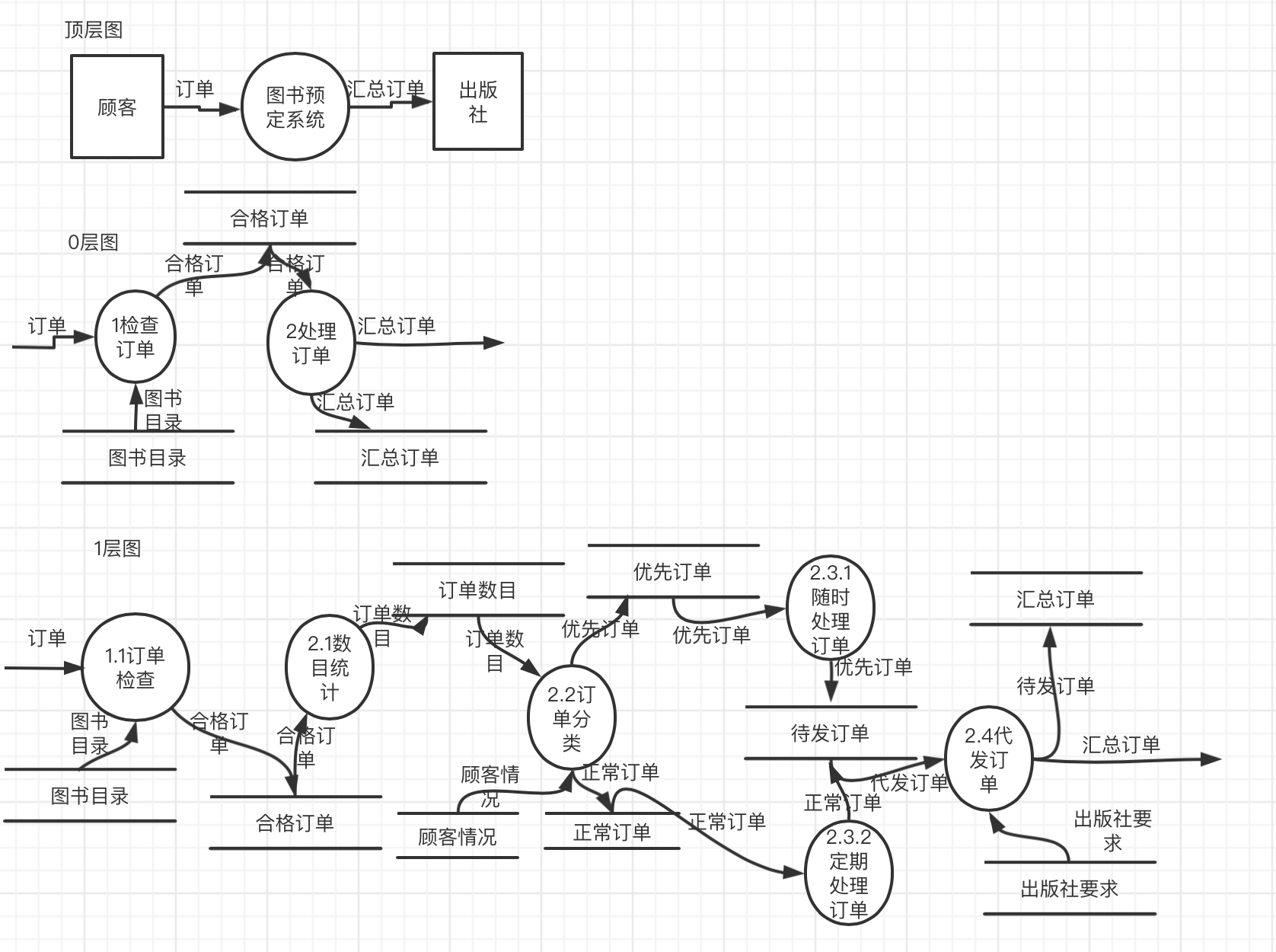 顶层数据流图的理解,三层数据流图,dfd数据流图例子(第5页)_大山谷图库