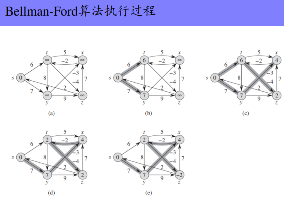 Bellman-Ford算法执行过程