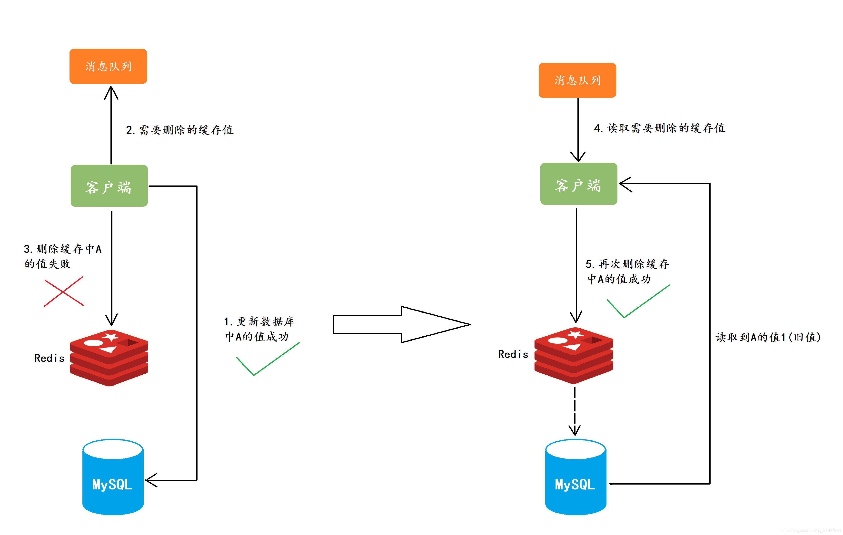 Redis学习笔记-缓存和数据库的数据不一致_怎么验证是从缓存拿的数据还是从数据库-CSDN博客