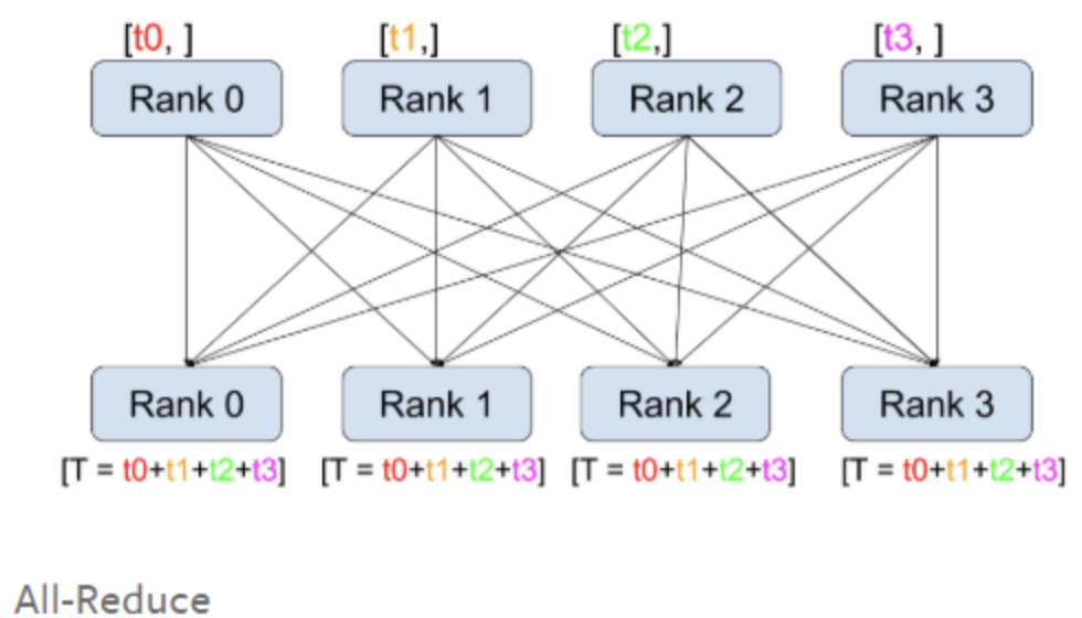 torch 多进程训练(详细例程)CSDN博客