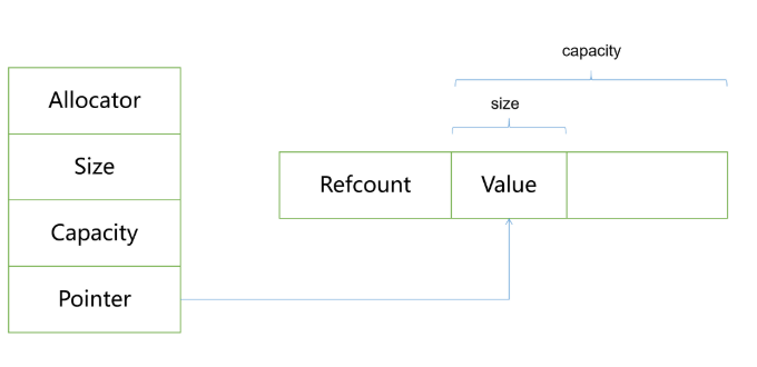 CPP Learning - Knowledge - String under Standard Library and Manual ...