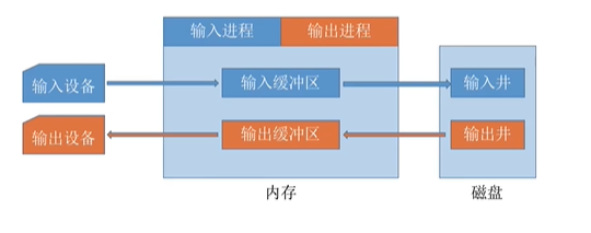 假脱机技术spooling技术 原理易懂！