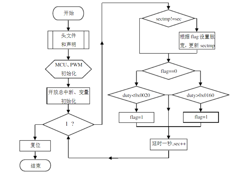 三,实验流程pwm输出比较模式总共有8种,具体由寄存器 ccmrx 的位 ocxm