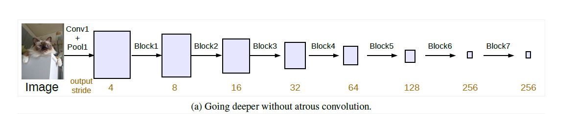 【语义分割semantic segmentation】--DeepLab（ASPP）系列学习笔记_aspp-pool模块 使用全局池化将特征 ...