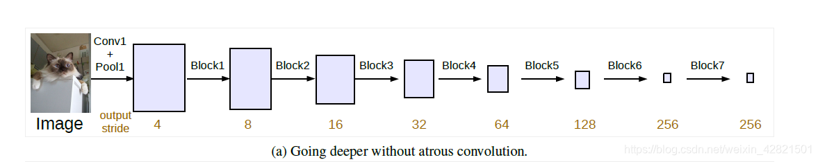 Aspp Block 【语义分割semantic segmentation】--DeepLab(ASPP)系列学习笔记_aspp-pool模块 使用全局池化将特征 ...