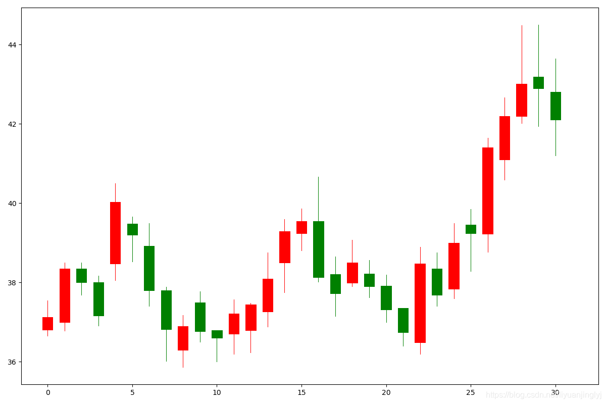 Gráfico de velas sin tiempo