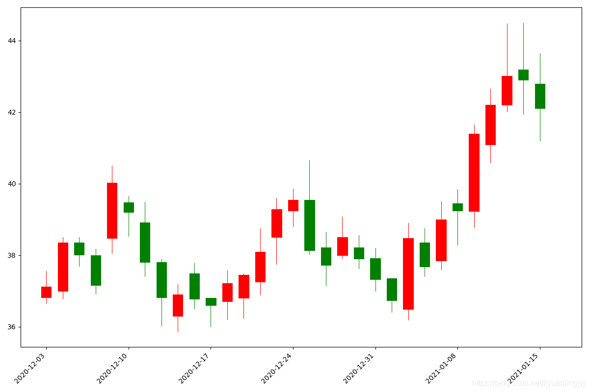 Gráfico de velas perfecto