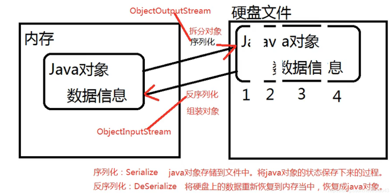 JAVA学习笔记（8）Java中的I/O流总结