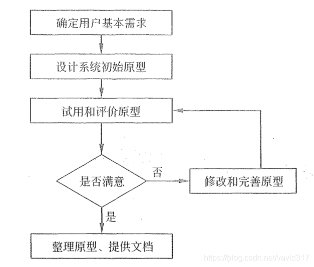 原型法开发过程