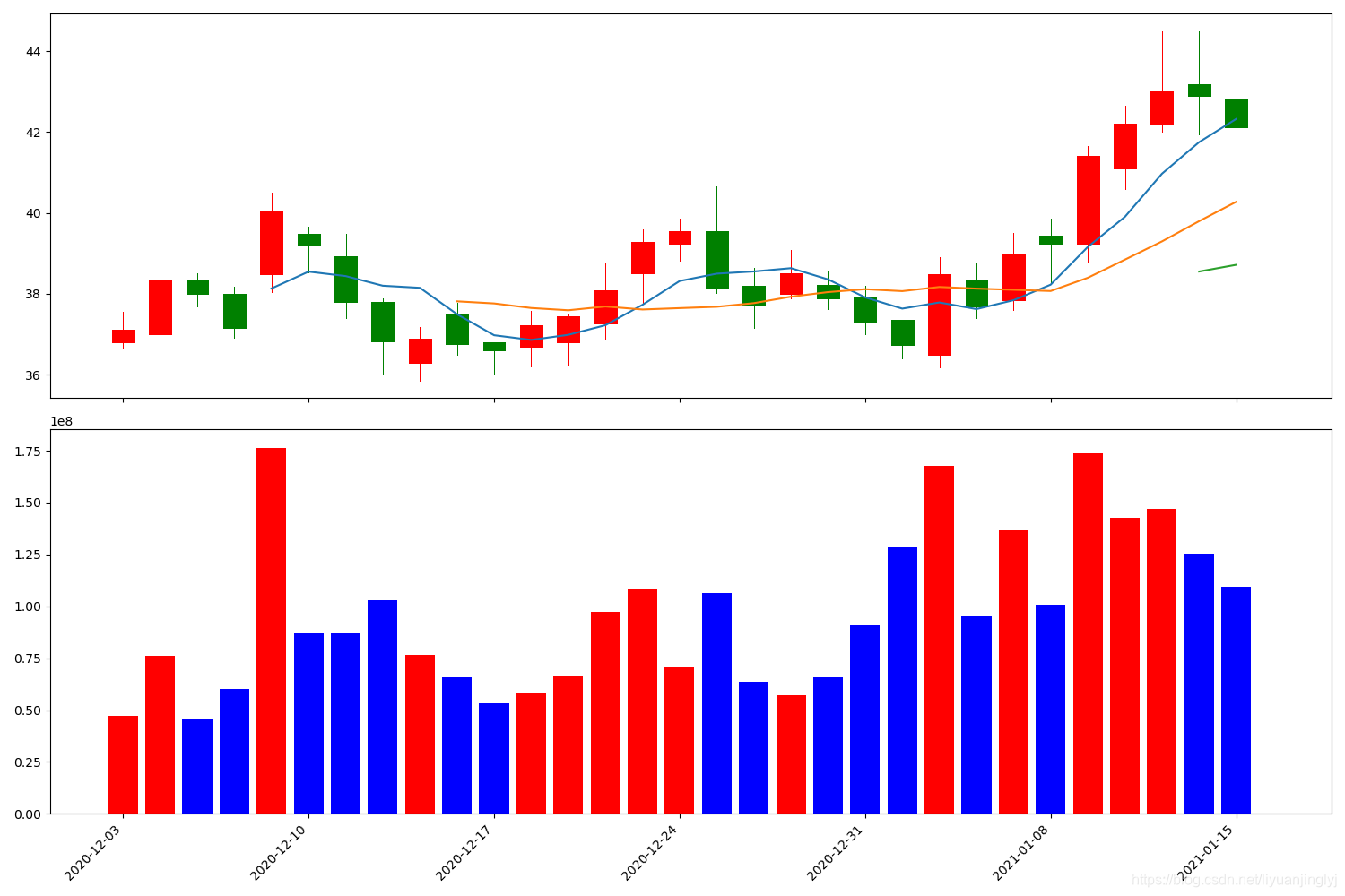 K-line chart, moving average and volume