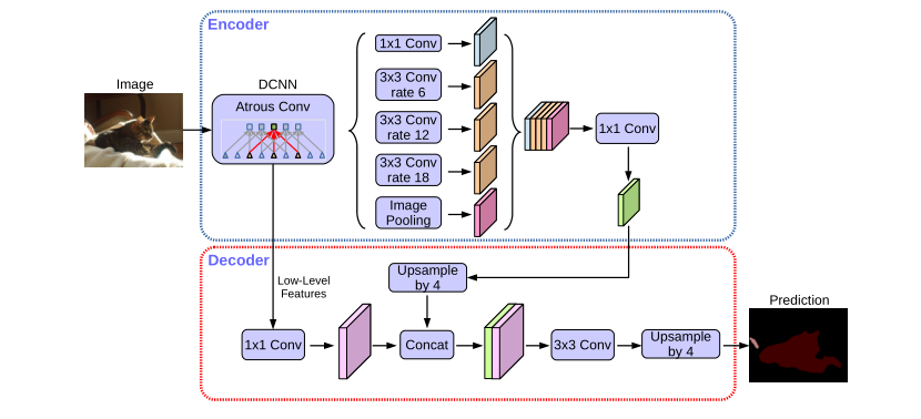 【语义分割semantic segmentation】--DeepLab（ASPP）系列学习笔记_spp模块的上采样用的什么方法-CSDN博客