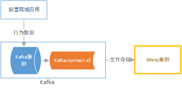 kafka+minio+connector s3