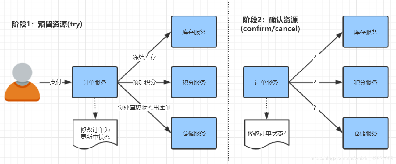 TCC(Try-Confirm-Cancel)两阶段补偿型方案的下单场景