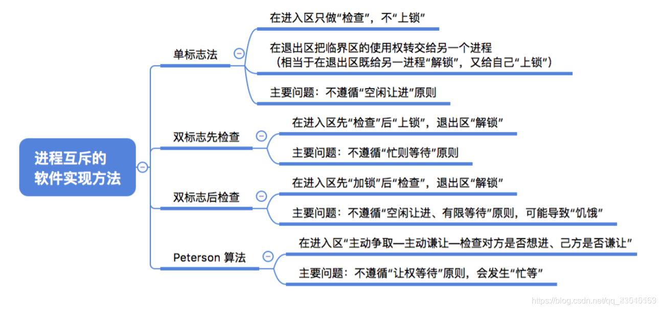 软件实现方法