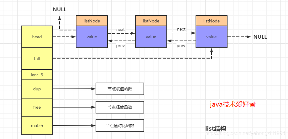 深入探索Redis的五种基础数据类型