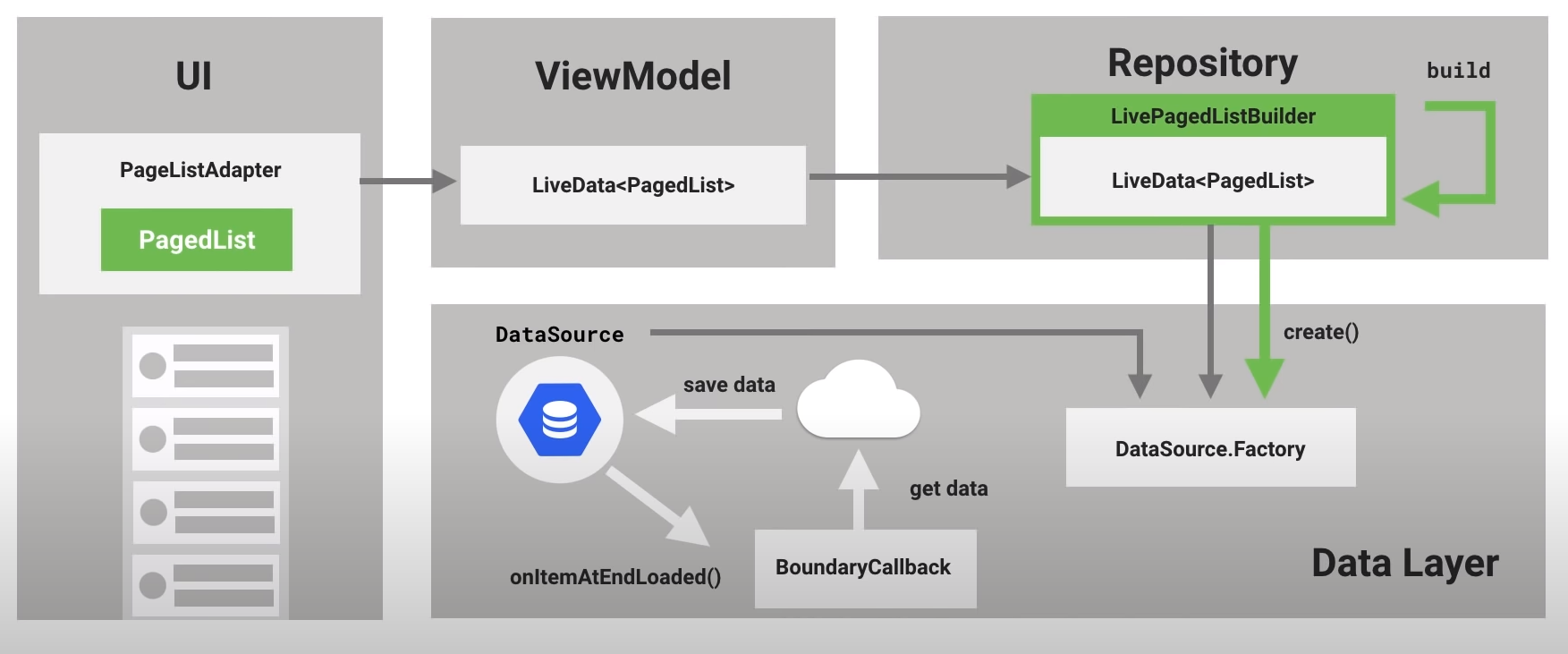 Paging android. Live data Android. Жизненный цикл viewmodel. Paging data. Paging Library Android.