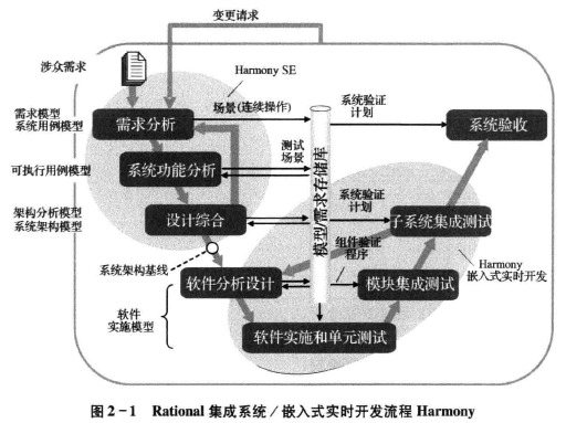 《基于模型的系统工程最佳实践》