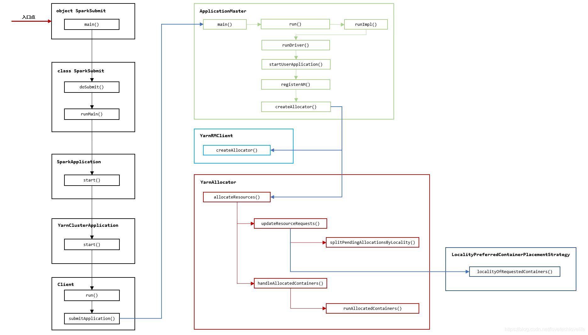 Spark源码——Spark on YARN Container资源申请分配、Executor的启动_spark yarn container