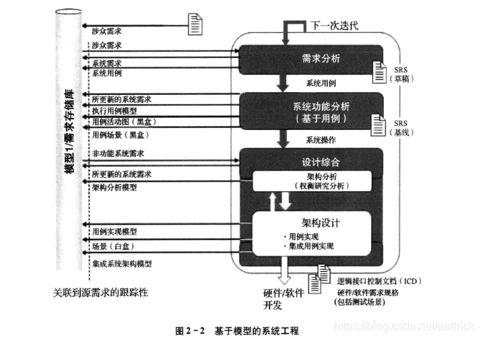 图2.2 基于模型的系统工程