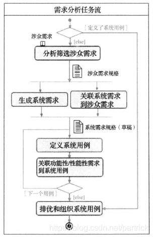 需求分析工作流