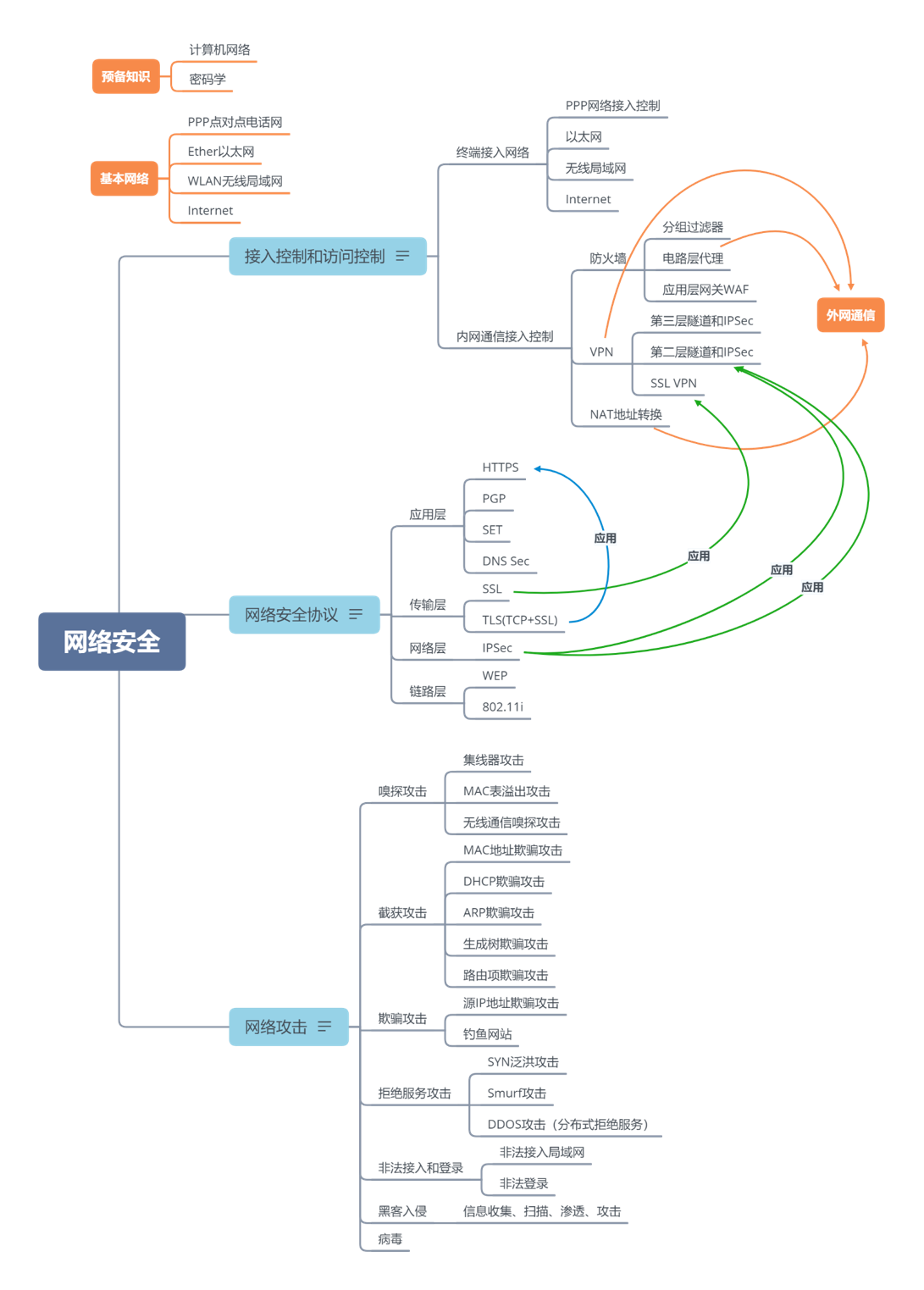 二,思维导图预备知识:计算机网络,密码学教材:一,准备https://www