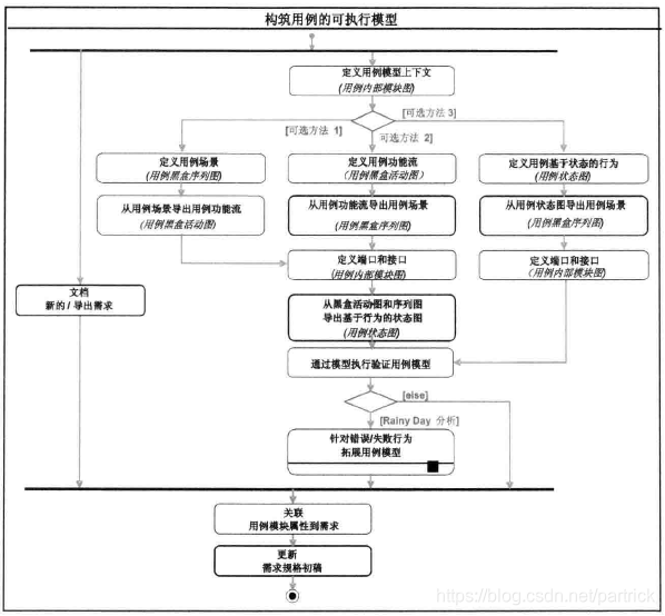 建模工作流可选方法