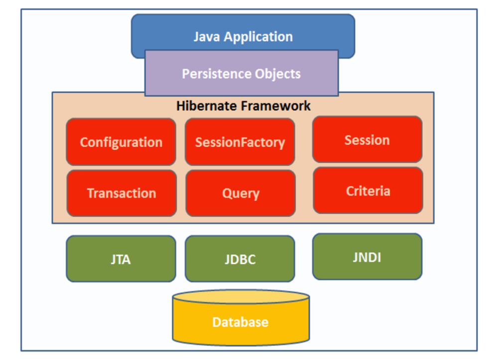 Org hibernate. Hibernate архитектура. Hibernate java. Архитектура фреймворка Hibernate. Hibernate java схема.