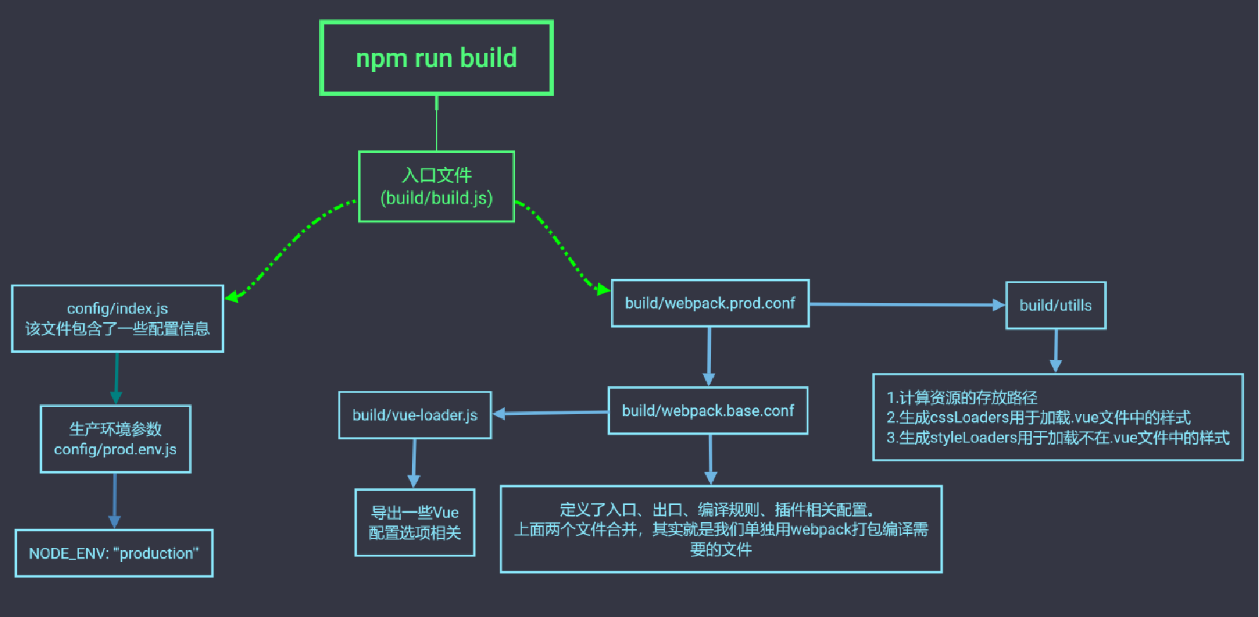 Структура vue проекта