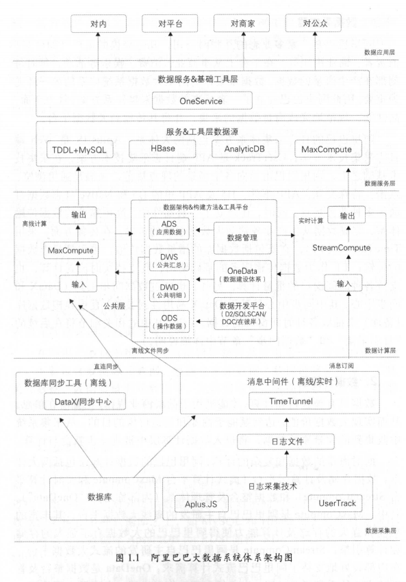 大数据系统体系架构（含图示）