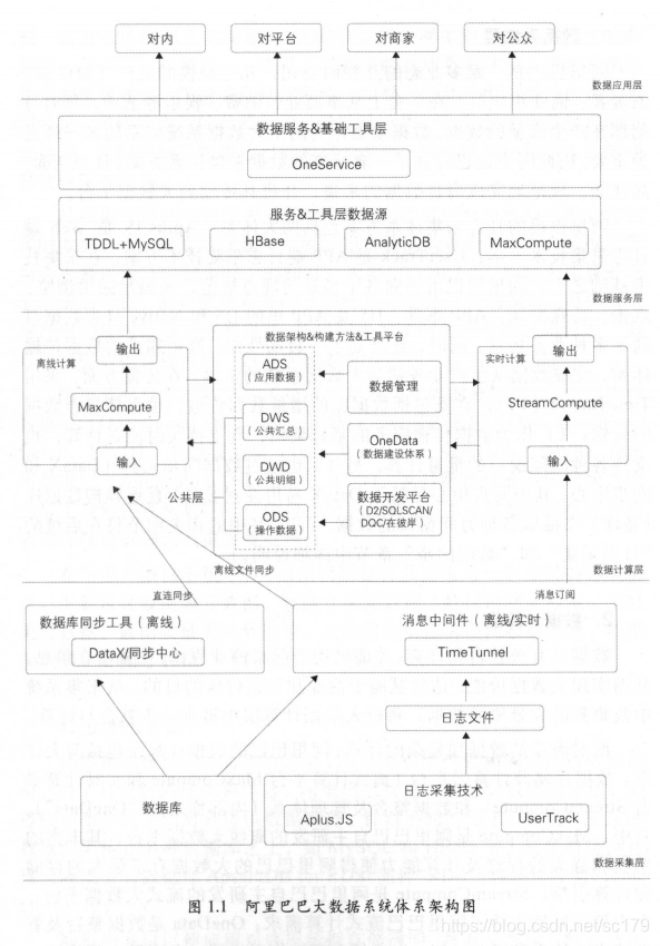 大数据系统体系架构(含图示)