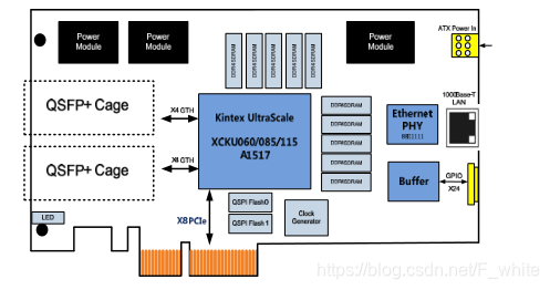 基于 Kintex UltraScale 系列 2 路 QSFP+40G 光纤 PCIe 数据传输卡 / 光纤适配器（5GByte/s 带宽KU060光纤 PCIe 数据传输卡）