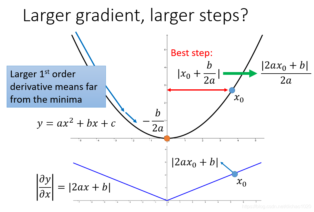 Learning Gradient Deep learning ——(Gradient Descent)_deep learning gradient-CSDN博客