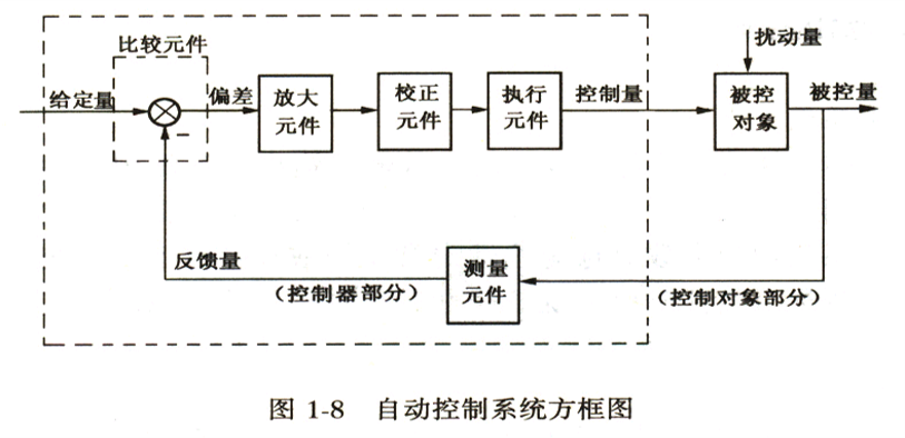 自动控制系统的方块图图片