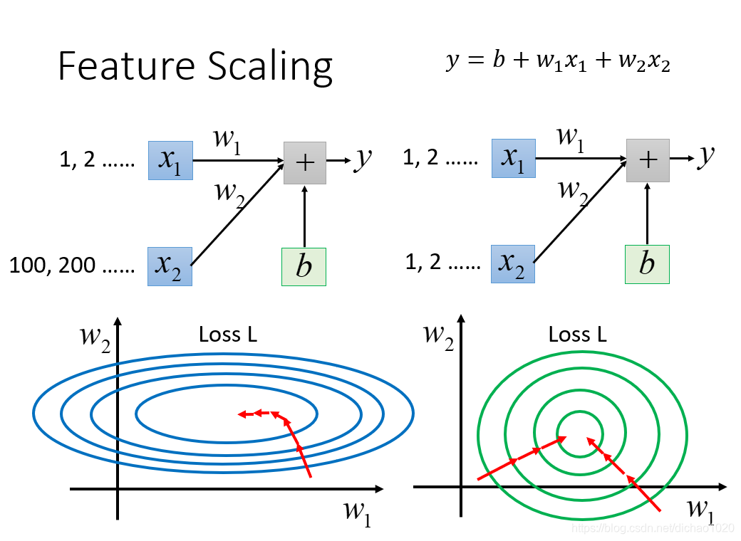 Deep learning ——(Gradient Descent)_deep learning gradient-CSDN博客