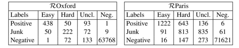 将标签从原始标注（Positive、Junk、Negative）切换到新的标注（Easy、Hard、Unclear和Negative）的图像数