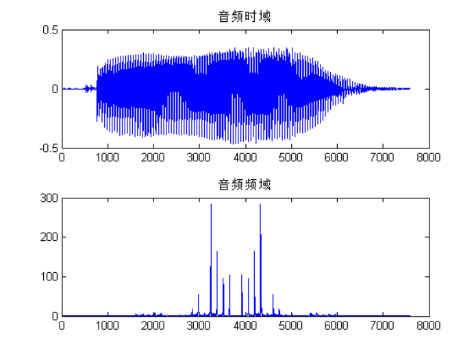 华工数字信号处理dsp实验二数字信号处理应用实例