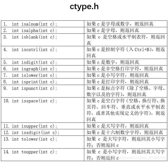 C语言ctype常用方法_c语言ctype用法-CSDN博客