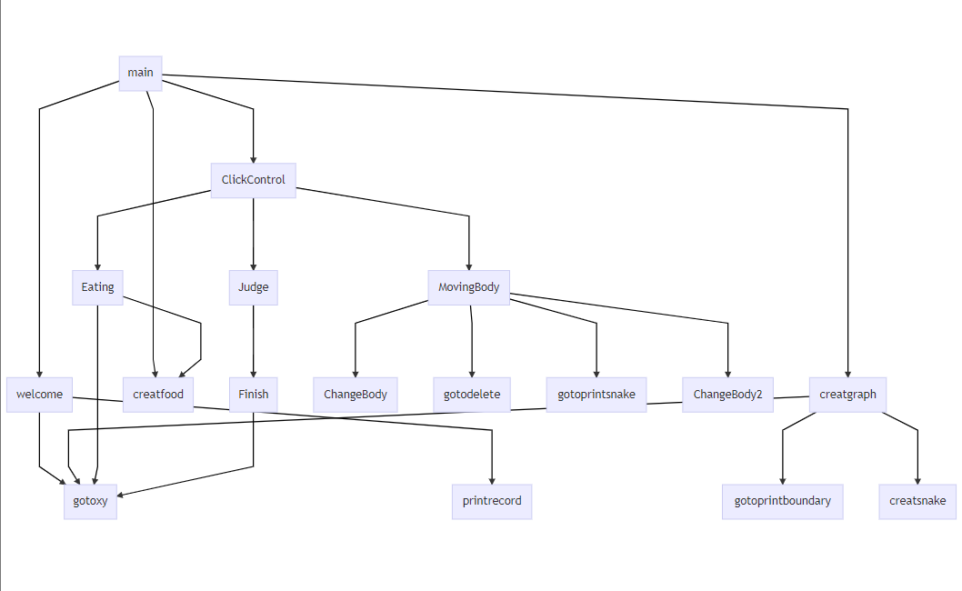 基于c语言的双人贪吃蛇游戏程序设计_贪吃蛇函数调用关系图-csdn博客