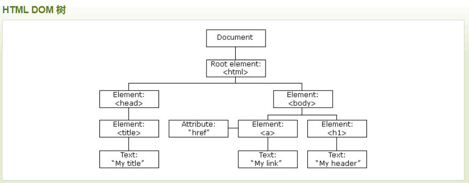 菜鸟教程 之 HTML DOM 和 浏览器BOM