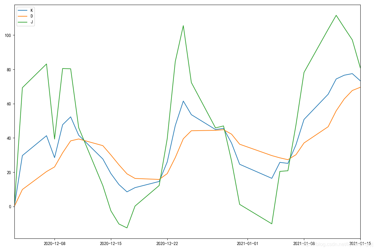 KDJ curve