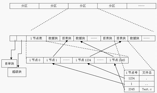 磁盤與文件系統